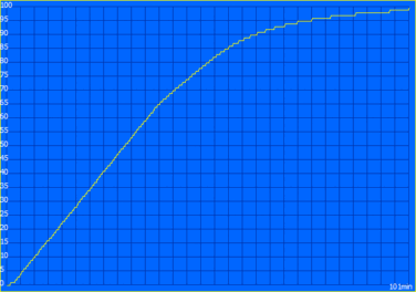 Processus de chargement