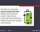 Toyota possède plus de 5 000 brevets sur les batteries à l'état solide pour véhicules électriques (image : Toyota)