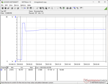 La consommation atteignait 69 W lors du déclenchement du stress Prime95 avant de redescendre rapidement et de se stabiliser à 57 W quelques secondes plus tard en raison d'un potentiel Boost limité
