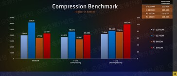 Performances des CPU AMD Ryzen 6000 vs Intel Alder Lake (image via Zhihu)