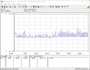 Consommation électrique du système de test - Stress test Prime95 + FurMark