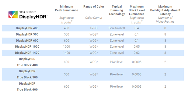 Les écrans conformes à la norme DisplayHDR True Black 400, 500 et 600 sont nettement supérieurs aux autres options (source : VESA)