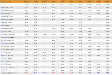 Performances de jeu. (Source : 3DCenter)