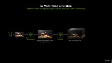 Nvidia DLSS 4.5 avec génération de 6x multi-trames. (Source de l'image : Nvidia)