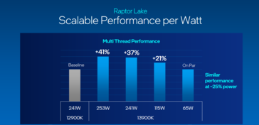 Performances par watt d'Intel Raptor Lake