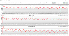 Mesures du GPU pendant notre test The Witcher 3