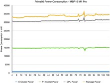 Prime95 Test de stress de la puissance interne via powermetrics