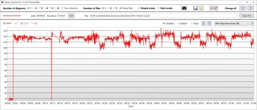 Consommation d'énergie du GPU