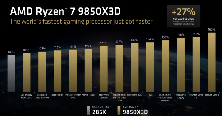 Performances de jeu de l'AMD Ryzen 7 9850X3D par rapport au Core Ultra 9 285K (source d'image : AMD)