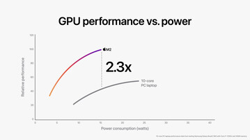 Apple GPU M2 à 10 cœurs contre Iris Xe Graphics G7 96 EUs. (Image Source : Apple)