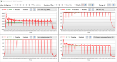 Comparaison : Cinebench R15 Multi-Loop &amp; Prime95