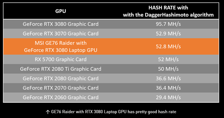 Taux de hachage minier du MSI GE76 Raider comparé à d'autres matériels (image via MSI)