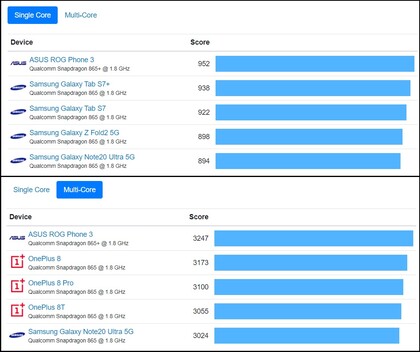 Asus ROG Phone 3 leader de la carte. (Source de l'image : Geekbench - édité)