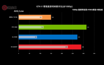 Une capture d'écran d'un exemple de jeu mal supporté, GTA V, où la LX 7G100 est loin derrière ses concurrents