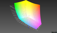 par rapport à AdobeRGB : 77.3 % (Argyll, comparaison 3D)