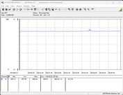 Consommation électrique de notre système de test (FurMark PT, 115%)