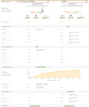 Intel Raptor Lake vs. Alder Lake Core i9-12900K (Source : UserBenchmark)