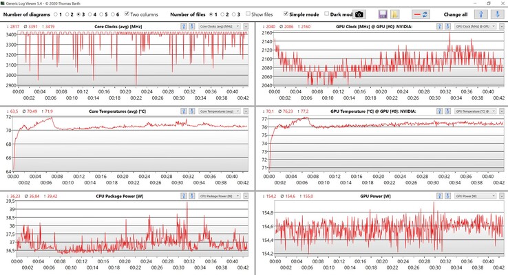 Données CPU/GPU Witcher 3 Paramètres Ultra