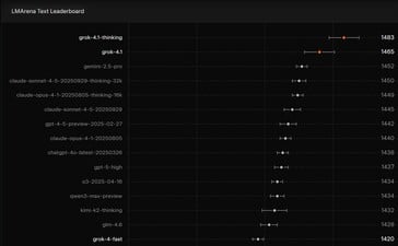 l'IA xAI Grok 4.1 s'est classée au premier rang de l'évaluation comparative de l'IA LMArena Text Leaderboard. (Source de l'image : xAI)