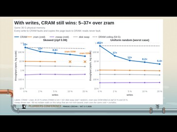 CRAM est également plus rapide que ZRAM lorsque des opérations d’écriture sont impliquées, bien que son avantage diminue considérablement à mesure que la charge d’écriture augmente.