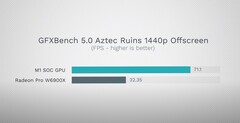 GFXBench. (Image source : Max Tech)