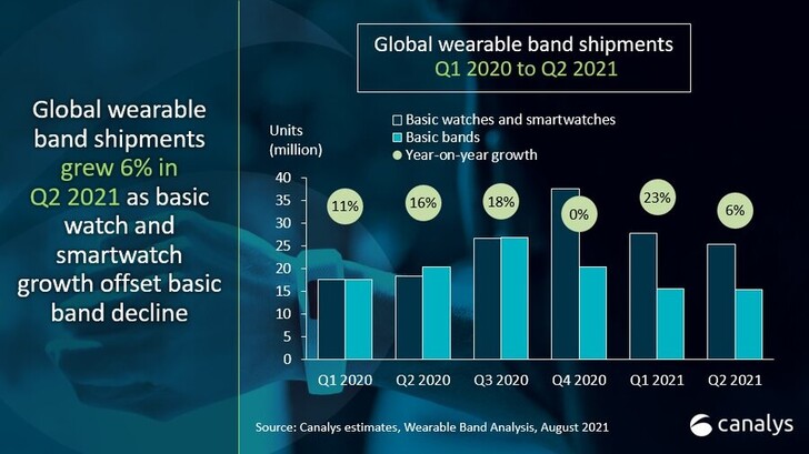 La popularité croissante des montres. (Image source : Canalys)