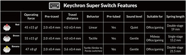 Spécifications du commutateur Keychron Super