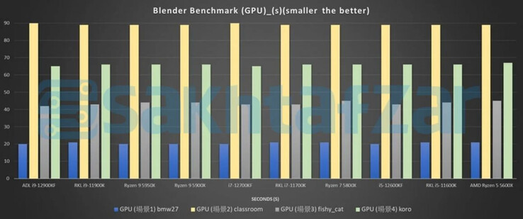 Test GPU de Blender (Image Source : Sakhtafzarmag)