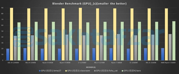 Test GPU de Blender (Image Source : Sakhtafzarmag)
