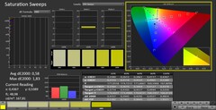 CalMAN : Saturation des couleurs (calibrée)