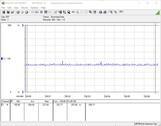 Consommation électrique - Système de test (FurMark PT 100%)