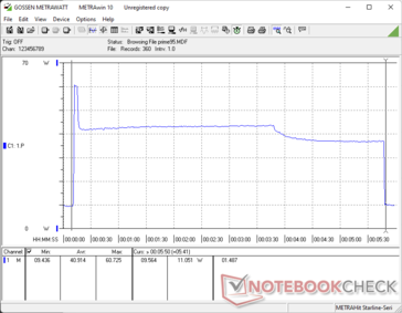 Prime95 a commencé au bout de 10s. La consommation culmine à ~60 W au début avant de se stabiliser à ~43 W