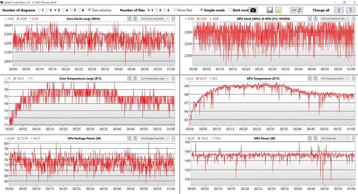 Test de stress sur les données du CPU et du GPU