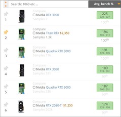 Les meilleurs GPU actuels. (Source de l'image : UserBenchmark)