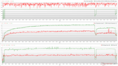 Horloges, températures et variations de puissance du CPU/GPU pendant le stress de The Witcher 3