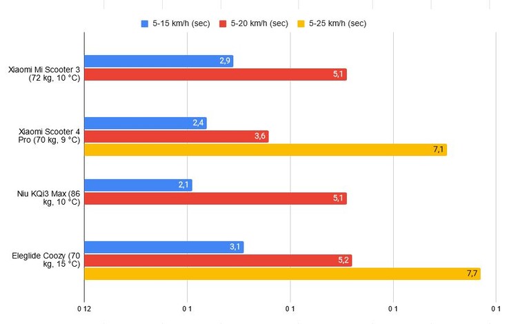 Accélération en comparaison