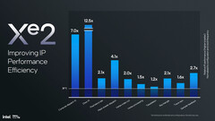 Efficacité des performances