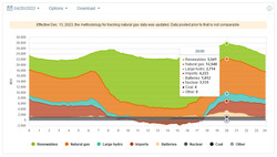 En 2022, le gaz naturel était encore largement utilisé pour répondre à la demande fluctuante d'électricité. (Image : caiso.com)