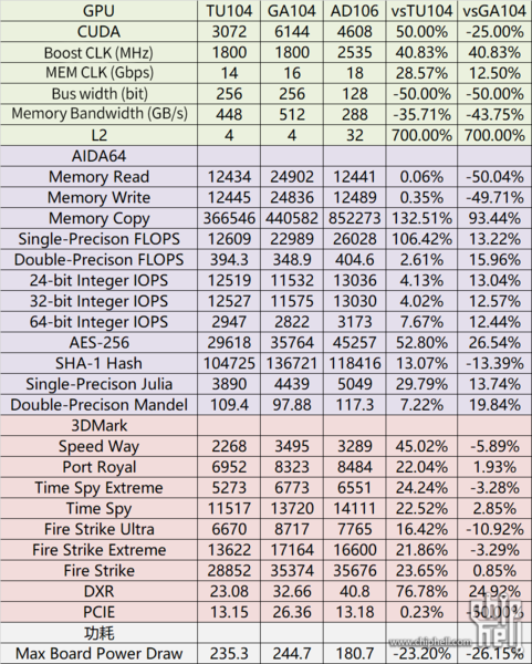 AD106 vs GA104 vs TU104 (image via Chiphell)