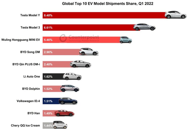 Part de marché des 10 premiers modèles de véhicules électriques au 1er trimestre (graphique : Counterpoint)