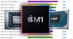 Le Apple M1 a dépassé les puces Ryzen et Core des ordinateurs portables dans les classements de PassMark. (Image source : PassMark/AMD/Apple/Intel - édité)