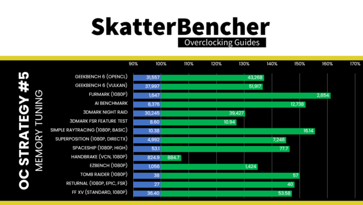 Gains de performance du 5ème OC (Image source : Skatterbencher)