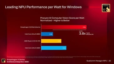 Performances du NPU Hexagon. (Source de l'image : Qualcomm)