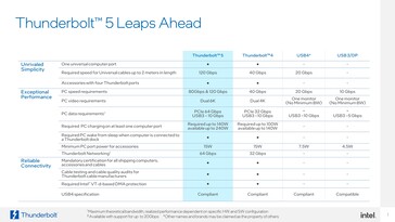 Aperçu des spécifications de Thunberbolt 5.0 (image via Intel)