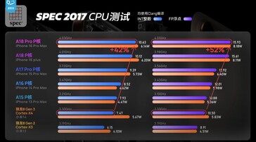 Applel'A18 Pro est le plus performant en ce qui concerne les cœurs P, tout en présentant d'excellentes améliorations en termes d'efficacité. (Source de l'image : Geekerwan)