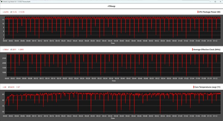 Mesures du processeur pendant la boucle Cinebench R15