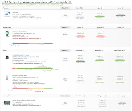 Intel Raptor Lake et Arc A770 Alchemist sur UserBenchmark. (Source : UserBenchmark)