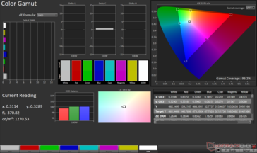 gamme de couleurs sRGB 2D : couverture de 96,2%