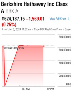 Un problème au NYSE fait perdre à des dizaines d'actions presque toute leur valeur jusqu'à ce qu'il soit corrigé. (Source : Morningstar)