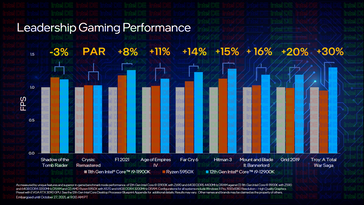 Performances en jeu : i9-12900K vs i9-11900K vs Ryzen 9 5950X (Image Source : Intel)
